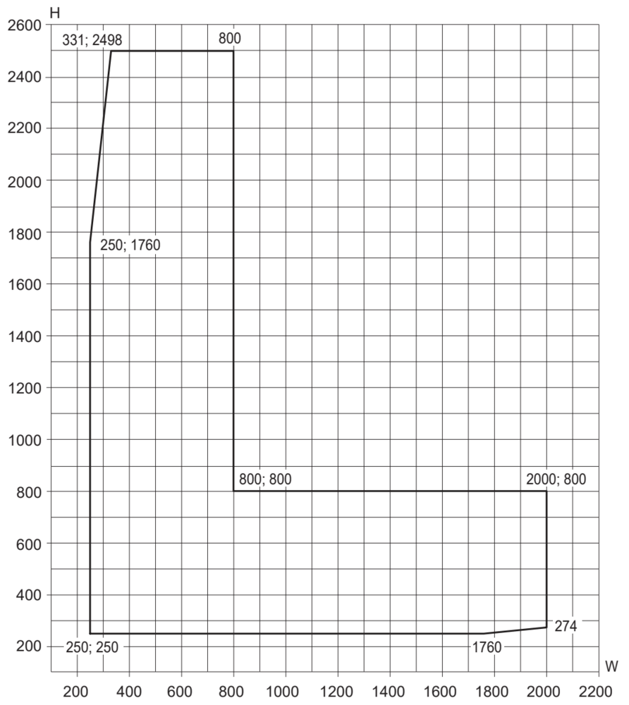 Min/maks-mål, hjørnevindu